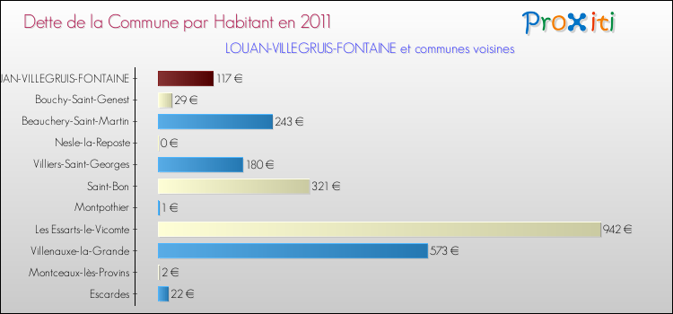 Dette par habitant de la commune en 2011 pour LOUAN-VILLEGRUIS-FONTAINE et les communes proches Comparaison de la dette par habitant de la commune en 2011 pour LOUAN-VILLEGRUIS-FONTAINE et les communes voisines
