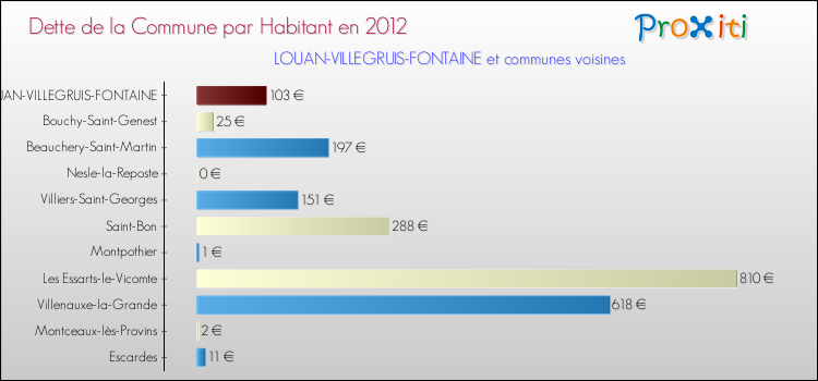Dette par habitant de la commune en 2012 pour LOUAN-VILLEGRUIS-FONTAINE et les communes proches Comparaison de la dette par habitant de la commune en 2012 pour LOUAN-VILLEGRUIS-FONTAINE et les communes voisines