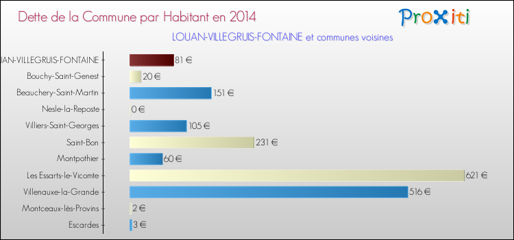 Dette par habitant de la commune en 2014 pour LOUAN-VILLEGRUIS-FONTAINE et les communes proches Comparaison de la dette par habitant de la commune en 2014 pour LOUAN-VILLEGRUIS-FONTAINE et les communes voisines