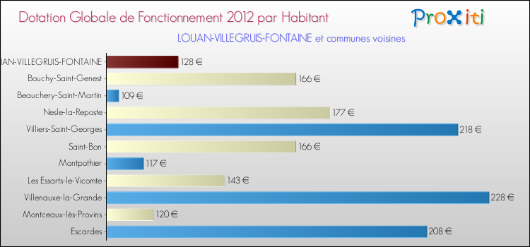 Montant des dotations globales de fonctionnement DGF par Habitant pour LOUAN-VILLEGRUIS-FONTAINE et les communes proches Comparaison des des dotations globales de fonctionnement DGF par habitant pour LOUAN-VILLEGRUIS-FONTAINE et les communes voisines