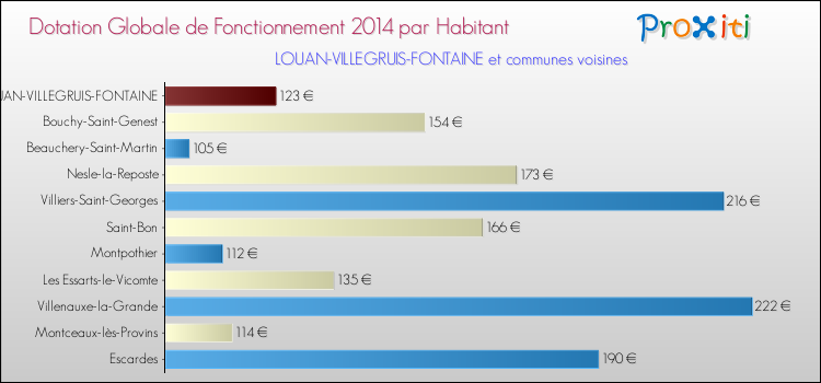 Montant des dotations globales de fonctionnement DGF par Habitant pour LOUAN-VILLEGRUIS-FONTAINE et les communes proches en 2014. Comparaison des des dotations globales de fonctionnement DGF par habitant pour LOUAN-VILLEGRUIS-FONTAINE et les communes voisines en 2014.