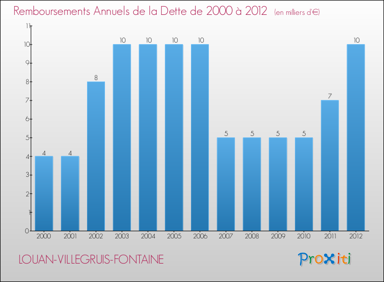 Evolution de l'annuité de la dette pour la commune de LOUAN-VILLEGRUIS-FONTAINE de 2000 à 2012 Annuités de la dette pour LOUAN-VILLEGRUIS-FONTAINE de 2000 à 2012
