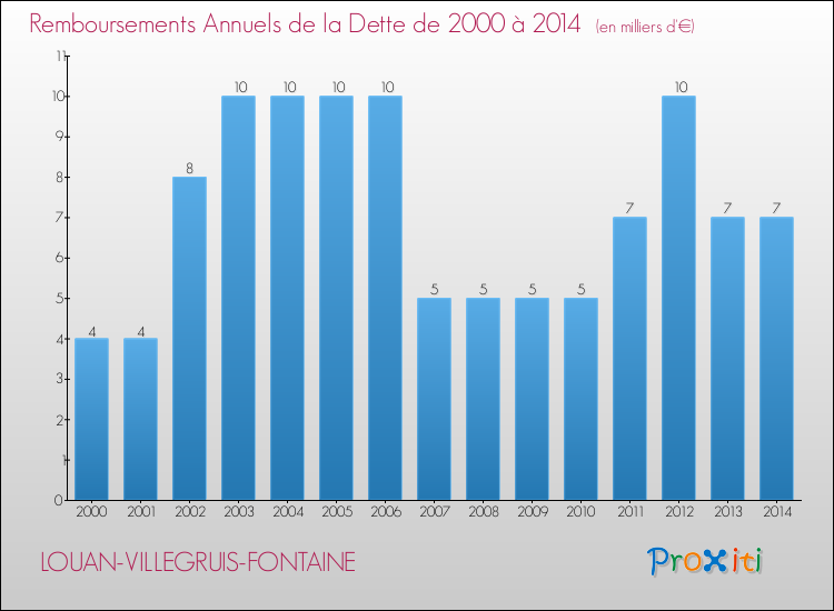 Evolution de l'annuité de la dette pour la commune de LOUAN-VILLEGRUIS-FONTAINE de 2000 à 2014 Annuités de la dette pour LOUAN-VILLEGRUIS-FONTAINE de 2000 à 2014
