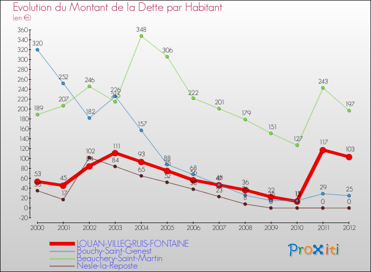 Evolution de la dette par habitant pour la commune de LOUAN-VILLEGRUIS-FONTAINE et les communes proches de 2000 à 2012 Comparaison de la dette par habitant pour LOUAN-VILLEGRUIS-FONTAINE et les communes voisines de 2000 à 2012