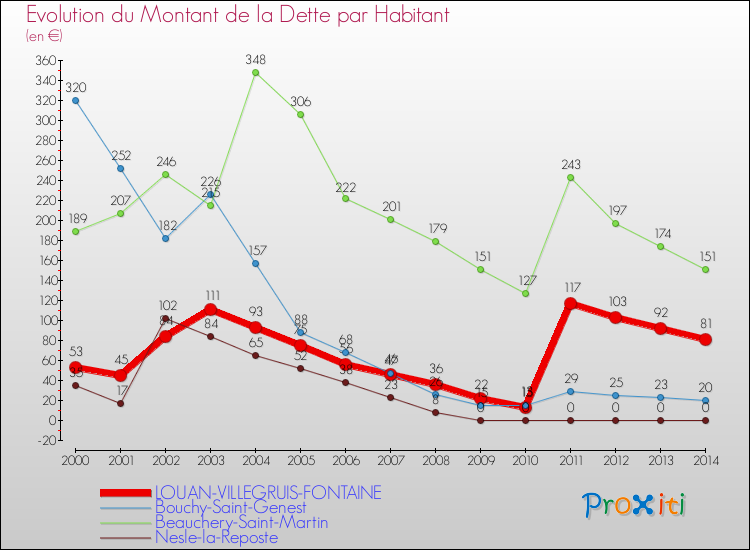 Evolution de la dette par habitant pour la commune de LOUAN-VILLEGRUIS-FONTAINE et les communes proches de 2000 à 2014 Comparaison de la dette par habitant pour LOUAN-VILLEGRUIS-FONTAINE et les communes voisines de 2000 à 2014