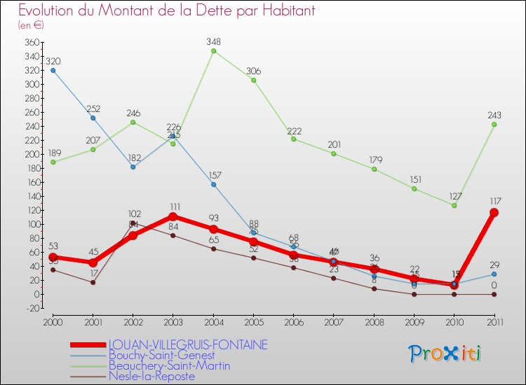 Evolution de la dette par habitant pour la commune de LOUAN-VILLEGRUIS-FONTAINE et les communes proches Comparaison de la dette par habitant pour LOUAN-VILLEGRUIS-FONTAINE et les communes voisines