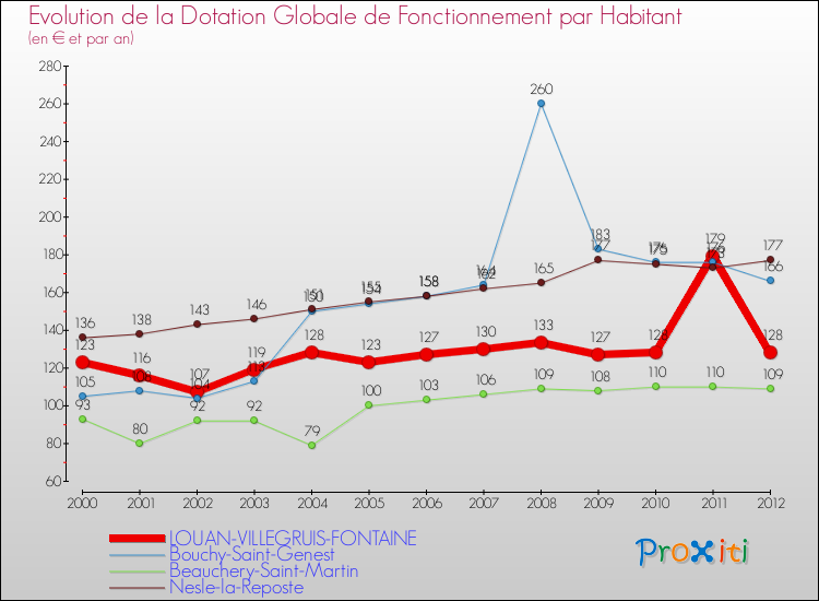 Evolution et montant de la dotation globale de fonctionnement par Habitant pour LOUAN-VILLEGRUIS-FONTAINE et les communes proches Comparaison des dotations globales de fonctionnement par habitant pour LOUAN-VILLEGRUIS-FONTAINE et les communes voisines