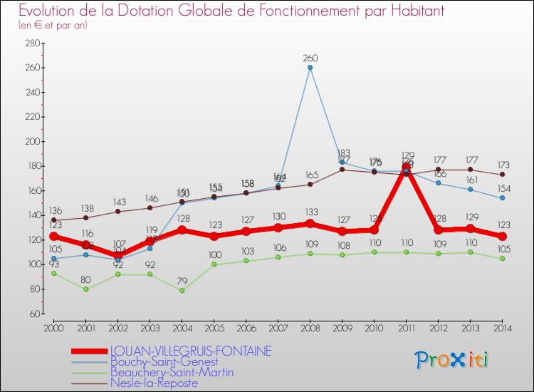 Evolution et montant de la dotation globale de fonctionnement par Habitant pour LOUAN-VILLEGRUIS-FONTAINE et les communes proches de 2000 à 2014. Comparaison des dotations globales de fonctionnement par habitant pour LOUAN-VILLEGRUIS-FONTAINE et les communes voisines de 2000 à 2014.