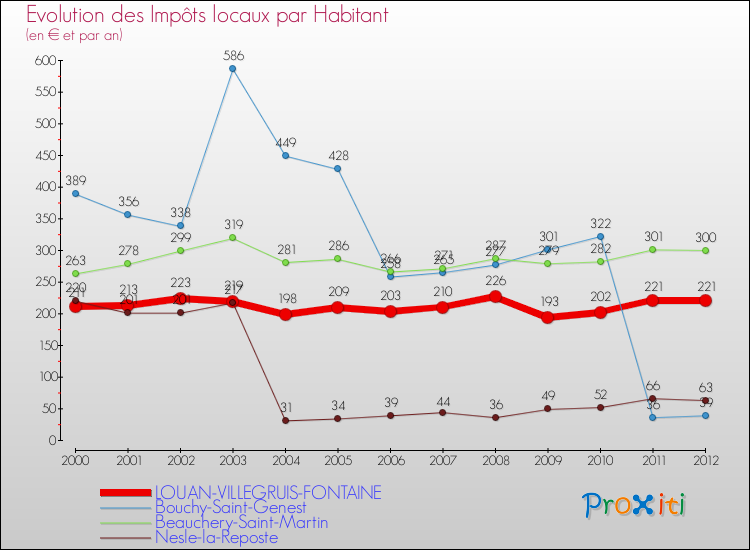 Evolution et montant des impôts locaux par Habitant pour LOUAN-VILLEGRUIS-FONTAINE et les communes proches Comparaison des impôts locaux par habitant pour LOUAN-VILLEGRUIS-FONTAINE et les communes voisines