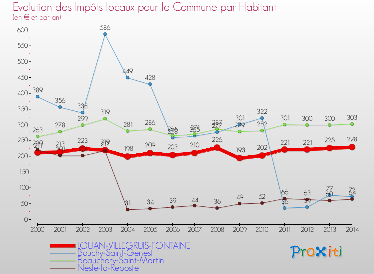 Evolution et montant des impôts locaux par Habitant pour LOUAN-VILLEGRUIS-FONTAINE et les communes proches de 2000 à 2014 Comparaison des impôts locaux par habitant pour LOUAN-VILLEGRUIS-FONTAINE et les communes voisines de 2000 à 2014