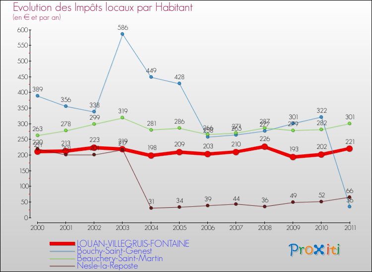 Evolution et montant des impôts locaux par Habitant pour LOUAN-VILLEGRUIS-FONTAINE et les communes proches Comparaison des impôts locaux par habitant pour LOUAN-VILLEGRUIS-FONTAINE et les communes voisines