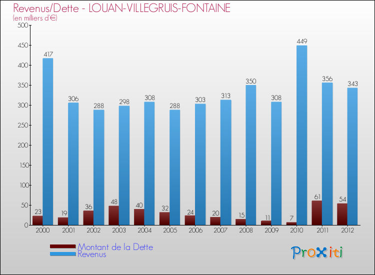 Evolution comparée de la dette et des revenus pour la commune de LOUAN-VILLEGRUIS-FONTAINE de 2000 à 2012 Comparaison de la dette et des revenus pour LOUAN-VILLEGRUIS-FONTAINE de 2000 à 2012