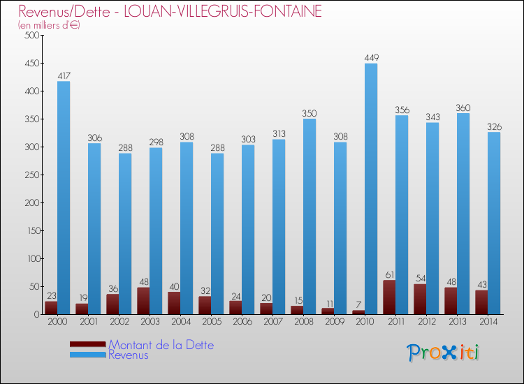 Evolution comparée de la dette et des revenus pour la commune de LOUAN-VILLEGRUIS-FONTAINE de 2000 à 2014 Comparaison de la dette et des revenus pour LOUAN-VILLEGRUIS-FONTAINE de 2000 à 2014