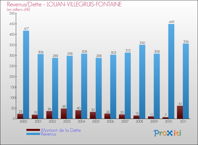 Evolution comparée de la dette et des revenus pour la commune de LOUAN-VILLEGRUIS-FONTAINE de 2000 à 2011 Comparaison de la dette et des revenus pour LOUAN-VILLEGRUIS-FONTAINE de 2000 à 2011