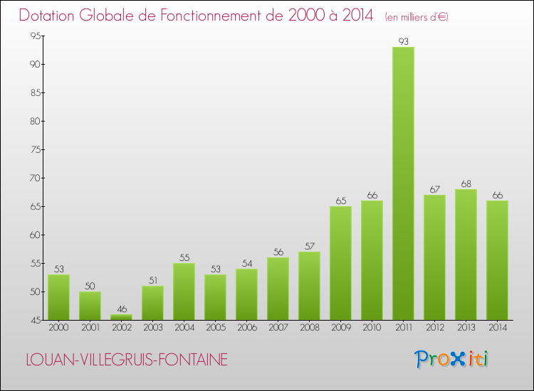 Evolution du montant de la Dotation Globale de Fonctionnement pour la commune de LOUAN-VILLEGRUIS-FONTAINE de 2000 à 2014 Evolution du montant de la Dotation Globale de Fonctionnement pour LOUAN-VILLEGRUIS-FONTAINE de 2000 à 2014
