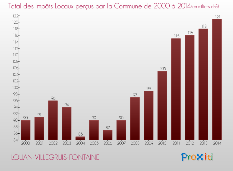 Evolution des Impôts Locaux pour la commune de LOUAN-VILLEGRUIS-FONTAINE de 2000 à 2014 Evolution des Impôts Locaux pour LOUAN-VILLEGRUIS-FONTAINE de 2000 à 2014