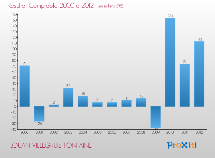 Evolution du résultat comptable pour la commune de LOUAN-VILLEGRUIS-FONTAINE de 2000 à 2012 Evolution du résultat comptable pour LOUAN-VILLEGRUIS-FONTAINE de 2000 à 2012