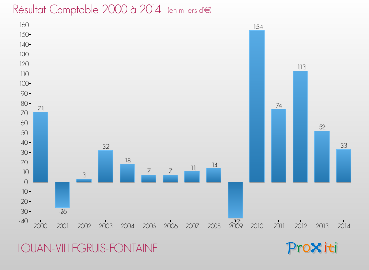 Evolution du résultat comptable pour la commune de LOUAN-VILLEGRUIS-FONTAINE de 2000 à 2014 Evolution du résultat comptable pour LOUAN-VILLEGRUIS-FONTAINE de 2000 à 2014
