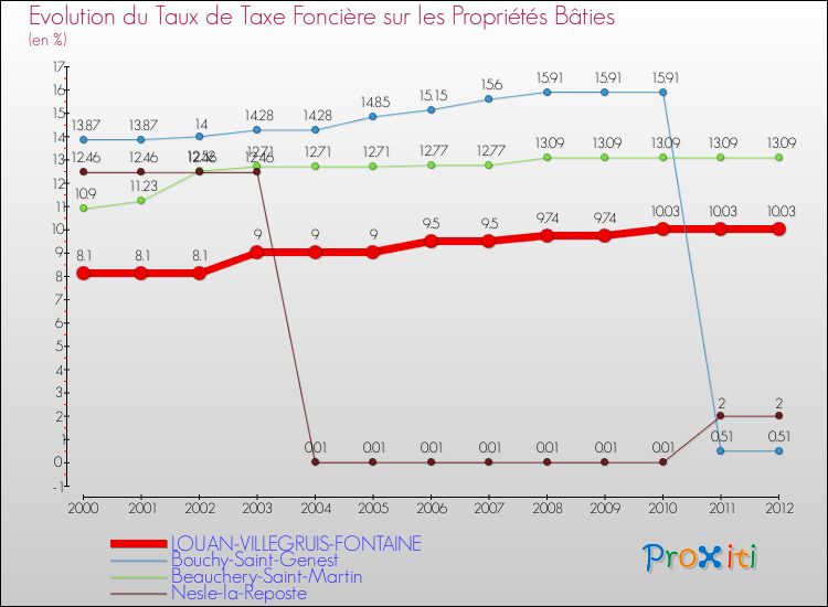 Evolution du taux de la taxe foncière sur le bati pour LOUAN-VILLEGRUIS-FONTAINE et les communes proches de 2000 à 2012 Comparaison des taux de taxe foncière sur le bati pour LOUAN-VILLEGRUIS-FONTAINE et les communes voisines de 2000 à 2012