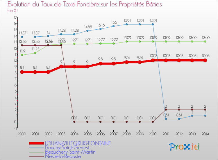 Evolution du taux de la taxe foncière sur le bati pour LOUAN-VILLEGRUIS-FONTAINE et les communes proches de 2000 à 2014 Comparaison des taux de taxe foncière sur le bati pour LOUAN-VILLEGRUIS-FONTAINE et les communes voisines de 2000 à 2014
