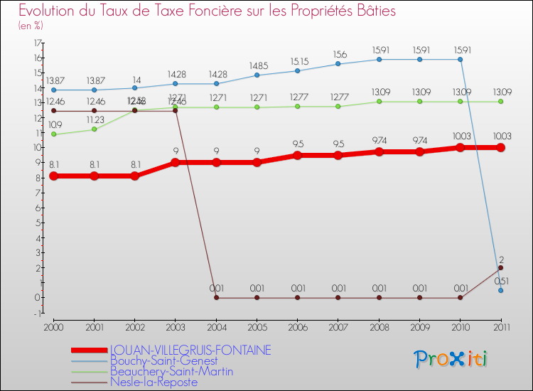 Evolution du taux de la taxe foncière sur le bati pour LOUAN-VILLEGRUIS-FONTAINE et les communes proches Comparaison des taux de taxe foncière sur le bati pour LOUAN-VILLEGRUIS-FONTAINE et les communes voisines