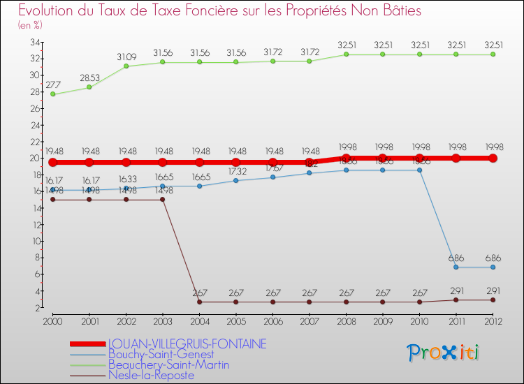 Evolution du taux de la taxe foncière sur les immeubles et terrains non batis pour LOUAN-VILLEGRUIS-FONTAINE et les communes proches de 2000 à 2012 Comparaison des taux de la taxe foncière sur les immeubles et terrains non batis pour LOUAN-VILLEGRUIS-FONTAINE et les communes voisines de 2000 à 2012