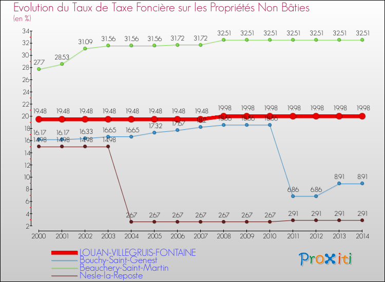 Evolution du taux de la taxe foncière sur les immeubles et terrains non batis pour LOUAN-VILLEGRUIS-FONTAINE et les communes proches de 2000 à 2014 Comparaison des taux de la taxe foncière sur les immeubles et terrains non batis pour LOUAN-VILLEGRUIS-FONTAINE et les communes voisines de 2000 à 2014