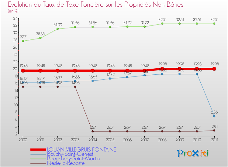 Evolution du taux de la taxe foncière sur les immeubles et terrains non batis pour LOUAN-VILLEGRUIS-FONTAINE et les communes proches Comparaison des taux de la taxe foncière sur les immeubles et terrains non batis pour LOUAN-VILLEGRUIS-FONTAINE et les communes voisines
