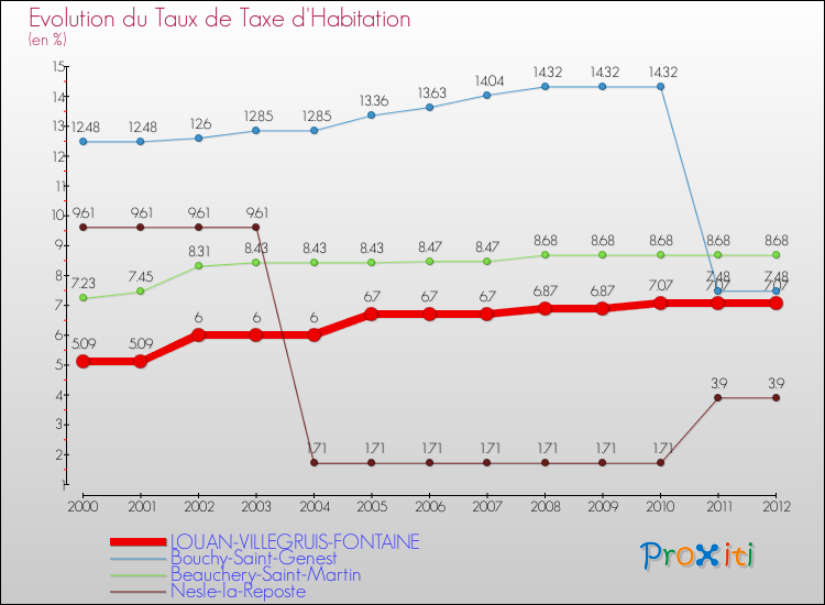 Evolution du taux de la taxe d'habitation pour LOUAN-VILLEGRUIS-FONTAINE et les communes proches Comparaison des taux de la taxe d'habitation pour LOUAN-VILLEGRUIS-FONTAINE et les communes voisines