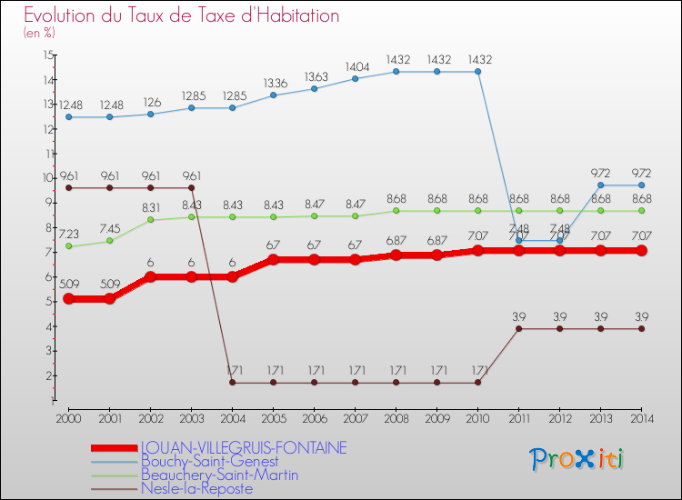 Evolution du taux de la taxe d'habitation pour LOUAN-VILLEGRUIS-FONTAINE et les communes proches de 2000 à 2014 Comparaison des taux de la taxe d'habitation pour LOUAN-VILLEGRUIS-FONTAINE et les communes voisines de 2000 à 2014
