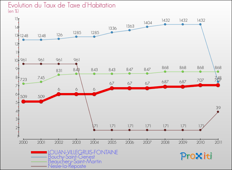 Evolution du taux de la taxe d'habitation pour LOUAN-VILLEGRUIS-FONTAINE et les communes proches Comparaison des taux de la taxe d'habitation pour LOUAN-VILLEGRUIS-FONTAINE et les communes voisines