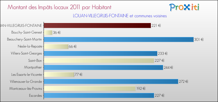 Montant des impôts locaux par Habitant pour LOUAN-VILLEGRUIS-FONTAINE et les communes proches Comparaison des impôts locaux par habitant pour LOUAN-VILLEGRUIS-FONTAINE et les communes voisines