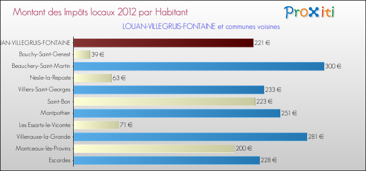 Montant des impôts locaux par Habitant pour LOUAN-VILLEGRUIS-FONTAINE et les communes proches Comparaison des impôts locaux par habitant pour LOUAN-VILLEGRUIS-FONTAINE et les communes voisines