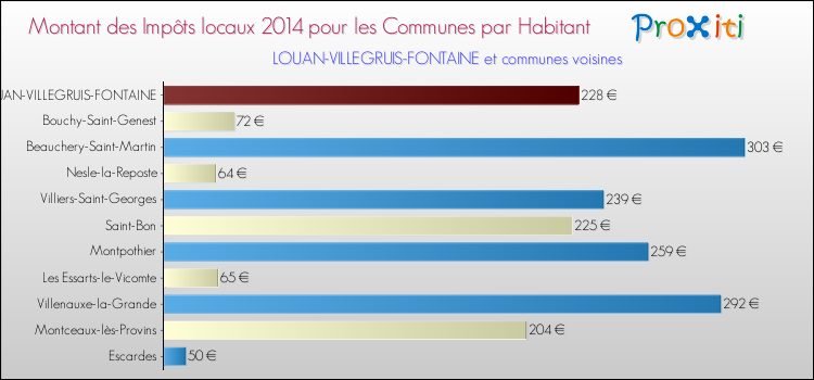 Montant des impôts locaux par Habitant pour LOUAN-VILLEGRUIS-FONTAINE et les communes proches en 2014 Comparaison des impôts locaux par habitant pour LOUAN-VILLEGRUIS-FONTAINE et les communes voisines en 2014