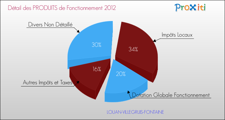 Décomposition du Budget de Fonctionnement 2012 de la commune de LOUAN-VILLEGRUIS-FONTAINE Budget de Fonctionnement 2012 pour la commune de LOUAN-VILLEGRUIS-FONTAINE