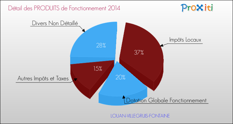 Décomposition du Budget de Fonctionnement 2014 de la commune de LOUAN-VILLEGRUIS-FONTAINE Budget de Fonctionnement 2014 pour la commune de LOUAN-VILLEGRUIS-FONTAINE
