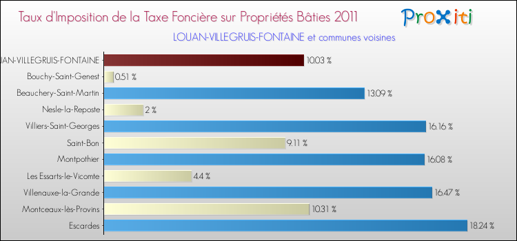 Taux d'imposition de la taxe foncière sur le bati 2011 pour LOUAN-VILLEGRUIS-FONTAINE et les communes proches Comparaison des taux d'imposition de la taxe foncière sur le bati 2011 pour LOUAN-VILLEGRUIS-FONTAINE et les communes voisines