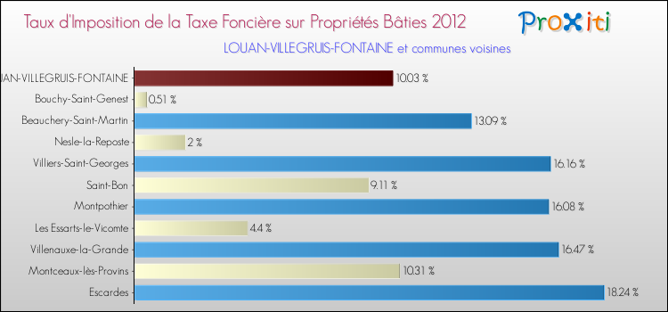 Taux d'imposition de la taxe foncière sur le bati 2012 pour LOUAN-VILLEGRUIS-FONTAINE et les communes proches Comparaison des taux d'imposition de la taxe foncière sur le bati 2012 pour LOUAN-VILLEGRUIS-FONTAINE et les communes voisines