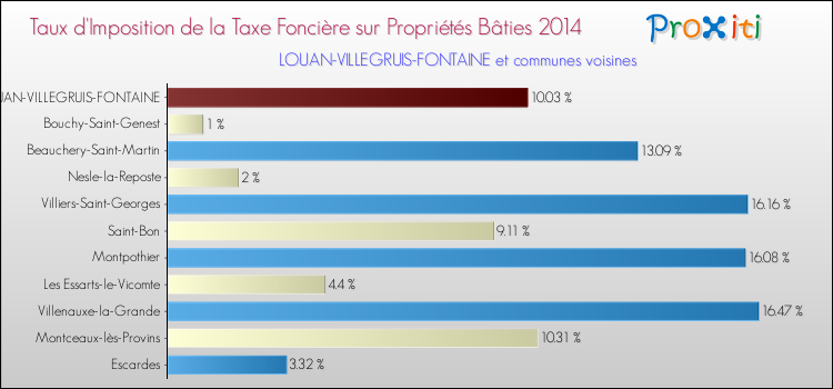 Taux d'imposition de la taxe foncière sur le bati 2014 pour LOUAN-VILLEGRUIS-FONTAINE et les communes proches Comparaison des taux d'imposition de la taxe foncière sur le bati 2014 pour LOUAN-VILLEGRUIS-FONTAINE et les communes voisines