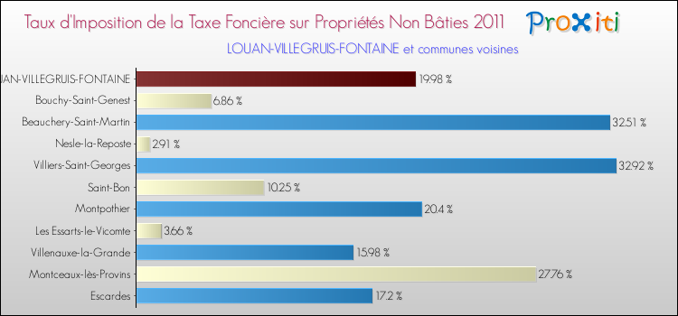 Taux d'imposition de la taxe foncière sur les immeubles et terrains non batis 2011 pour LOUAN-VILLEGRUIS-FONTAINE et les communes proches Comparaison des taux d'imposition de la taxe foncière sur les immeubles et terrains non batis 2011 pour LOUAN-VILLEGRUIS-FONTAINE et les communes voisines