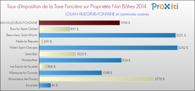 Taux d'imposition de la taxe foncière sur les immeubles et terrains non batis 2014 pour LOUAN-VILLEGRUIS-FONTAINE et les communes proches Comparaison des taux d'imposition de la taxe foncière sur les immeubles et terrains non batis 2014 pour LOUAN-VILLEGRUIS-FONTAINE et les communes voisines