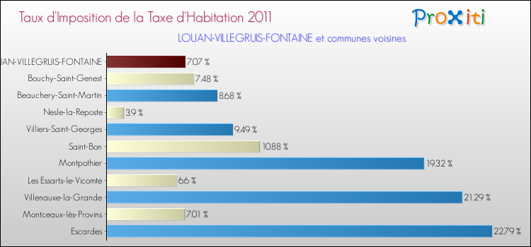 Taux d'imposition de la taxe d'habitation 2011 pour LOUAN-VILLEGRUIS-FONTAINE et les communes proches Comparaison des taux d'imposition de la taxe d'habitation 2011 pour LOUAN-VILLEGRUIS-FONTAINE et les communes voisines