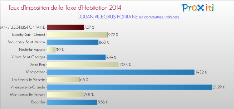 Taux d'imposition de la taxe d'habitation 2014 pour LOUAN-VILLEGRUIS-FONTAINE et les communes proches Comparaison des taux d'imposition de la taxe d'habitation 2014 pour LOUAN-VILLEGRUIS-FONTAINE et les communes voisines
