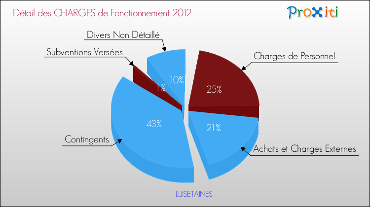 Décomposition des Charges de Fonctionnement 2012 de la commune de LUISETAINES Charges de Fonctionnement 2012 pour la commune de LUISETAINES