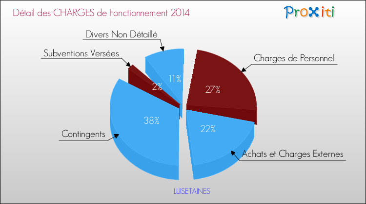 Décomposition des Charges de Fonctionnement 2014 de la commune de LUISETAINES Charges de Fonctionnement 2014 pour la commune de LUISETAINES