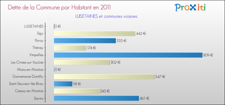 Dette par habitant de la commune en 2011 pour LUISETAINES et les communes proches Comparaison de la dette par habitant de la commune en 2011 pour LUISETAINES et les communes voisines
