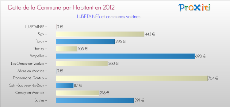 Dette par habitant de la commune en 2012 pour LUISETAINES et les communes proches Comparaison de la dette par habitant de la commune en 2012 pour LUISETAINES et les communes voisines