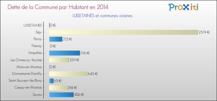 Dette par habitant de la commune en 2014 pour LUISETAINES et les communes proches Comparaison de la dette par habitant de la commune en 2014 pour LUISETAINES et les communes voisines