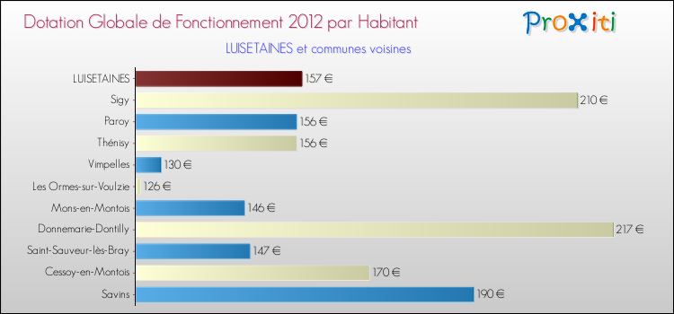 Montant des dotations globales de fonctionnement DGF par Habitant pour LUISETAINES et les communes proches Comparaison des des dotations globales de fonctionnement DGF par habitant pour LUISETAINES et les communes voisines