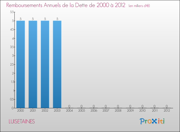 Evolution de l'annuité de la dette pour la commune de LUISETAINES de 2000 à 2012 Annuités de la dette pour LUISETAINES de 2000 à 2012